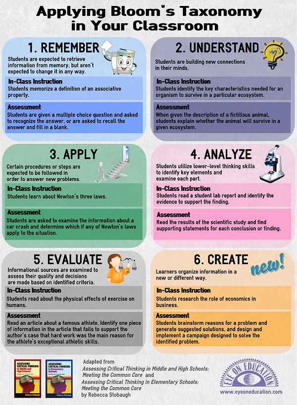 25 Latest Articles Infographic: Applying Bloom's Taxonomy in Your Classroom, Infographic, teaching, school, common core