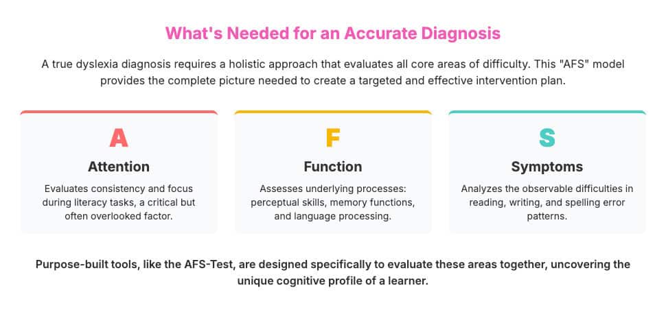 Beyond Screenings and Assessments: Why Only Comprehensive Testing Reveals Dyslexia, illustration from Lesson 5